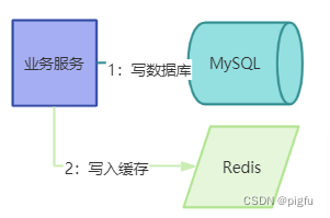 聊聊服务端缓存那些事（预热、淘汰、污染、雪崩、穿透、击穿等）