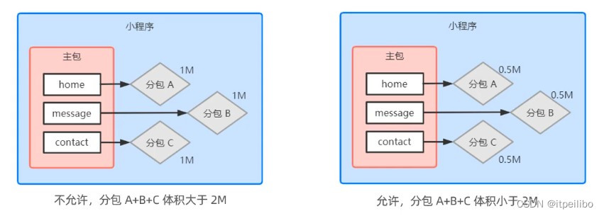 微信小程序开发—入门到跑路(五)