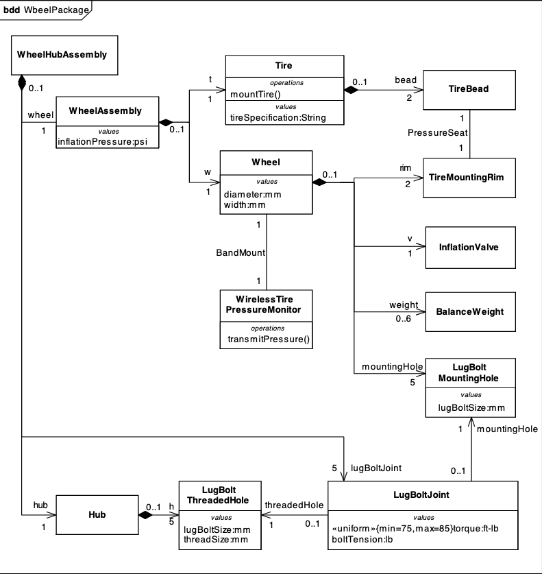 Block diagram for the Wheel Package