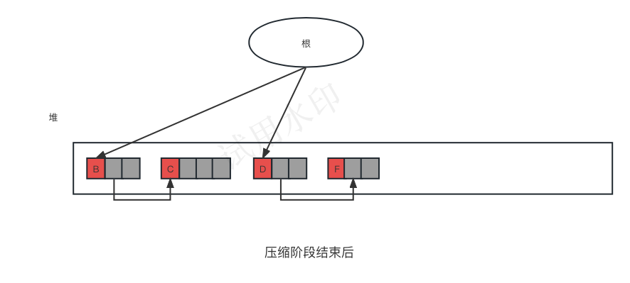 垃圾回收 - 标记压缩算法