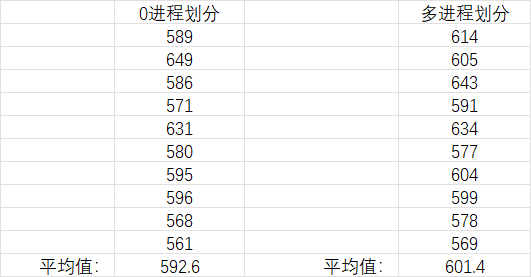 归并排序（C++ mpi 并行实现）