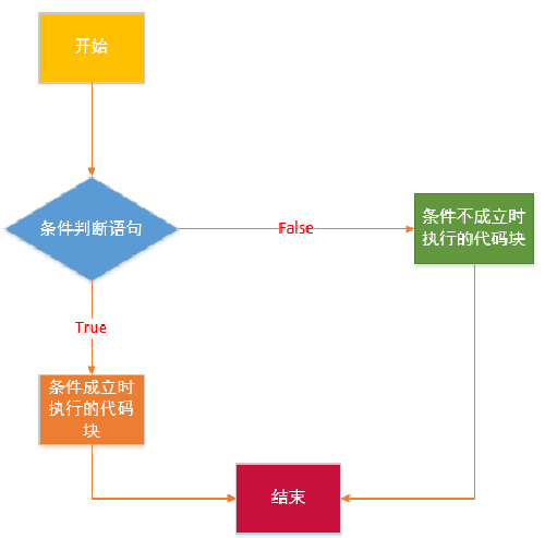 ifelseif语句流程图图片