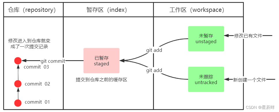 Git 教程详解