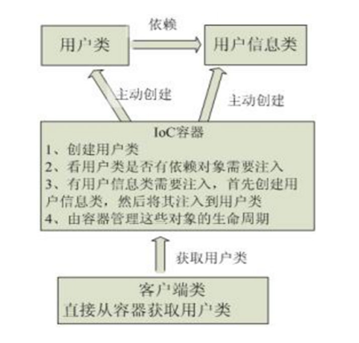 Spring的AOP和IOC是什么？_aop ioc-CSDN博客