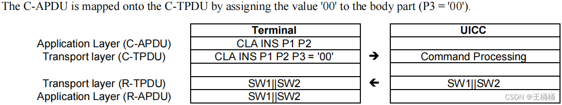 UICC——ETSI TS 102 221规范应用详解一篇就够了-CSDN博客