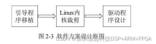 基于 RK3399+fpga 的 VME 总线控制器设计(一）总体设计