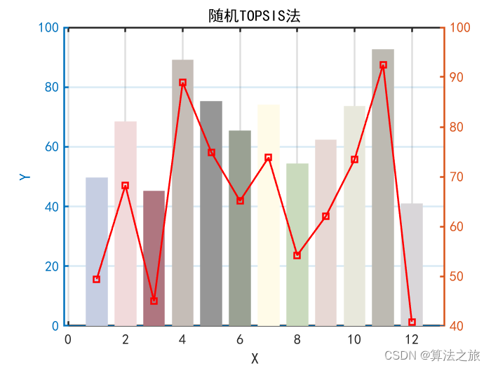 综合评价算法 | Matlab实现基于随机TOPSIS法的综合评价算法