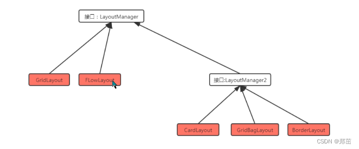 LayoutManager关系图