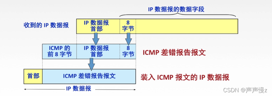 ICM{差错报告报文生成