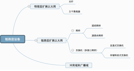 计算机网络笔记3 数据链路层