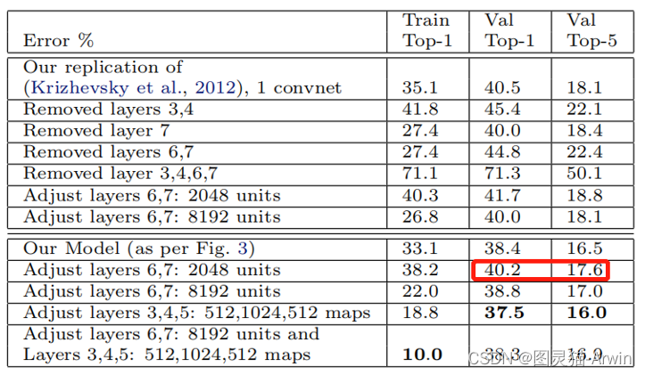 Parameter tuning experiment for AlexNet