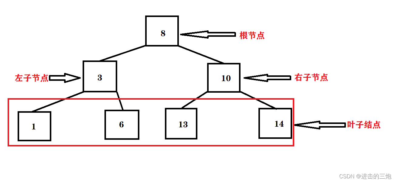 二叉搜索树