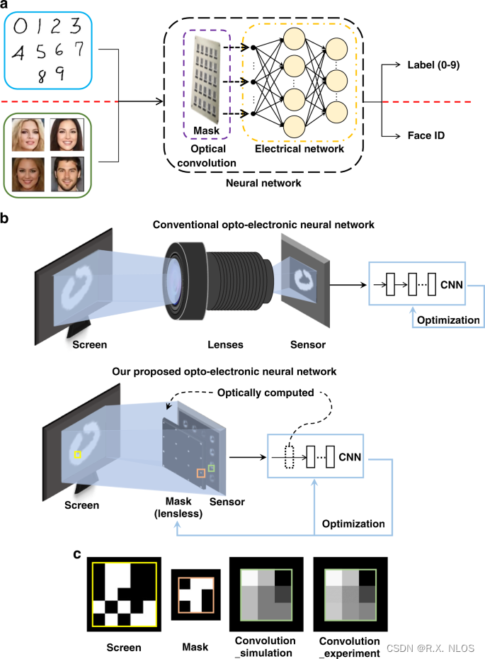 概念解析 | 光电神经网络：optoelectronic neural network