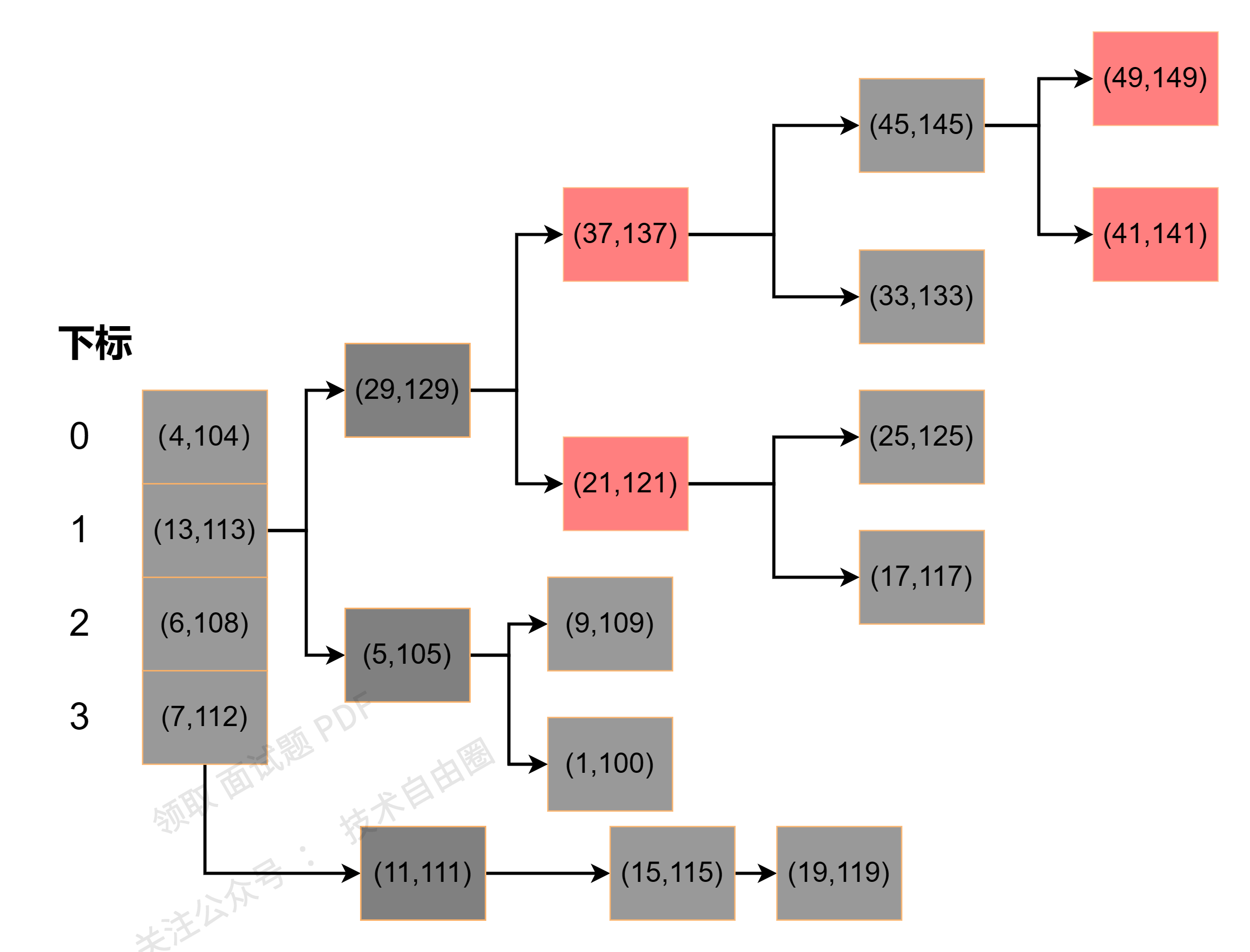 hashMap 红黑树 put