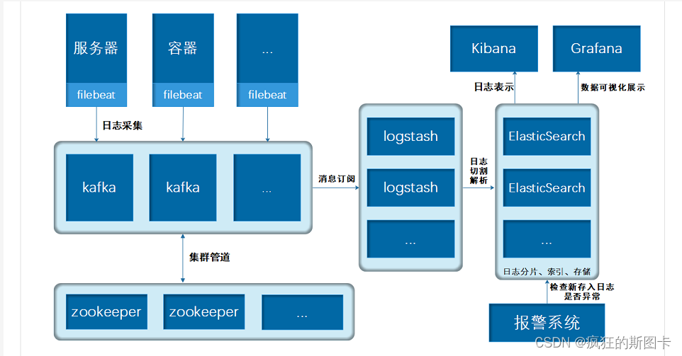 [External link image transfer failed, the source site may have anti-leech mechanism, it is recommended to save the image and upload it directly (img-mZ6j6dkT-1646744485306) (C:\Users\zhuquanhao\Desktop\Screenshot command collection\linux\filebeat+ELK\ 1.bmp)]