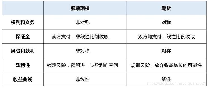 股票,期货,期权的差异