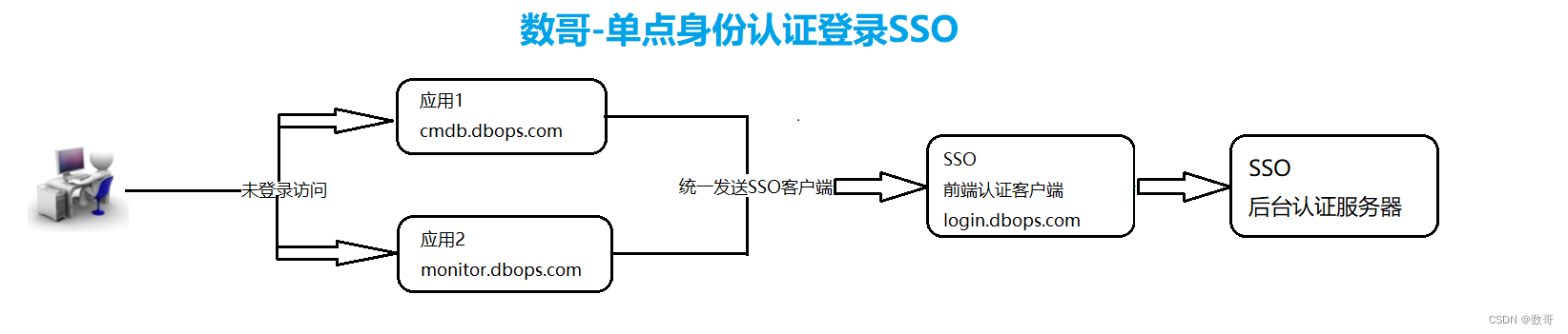 前端045_单点登录SSO_实现流程