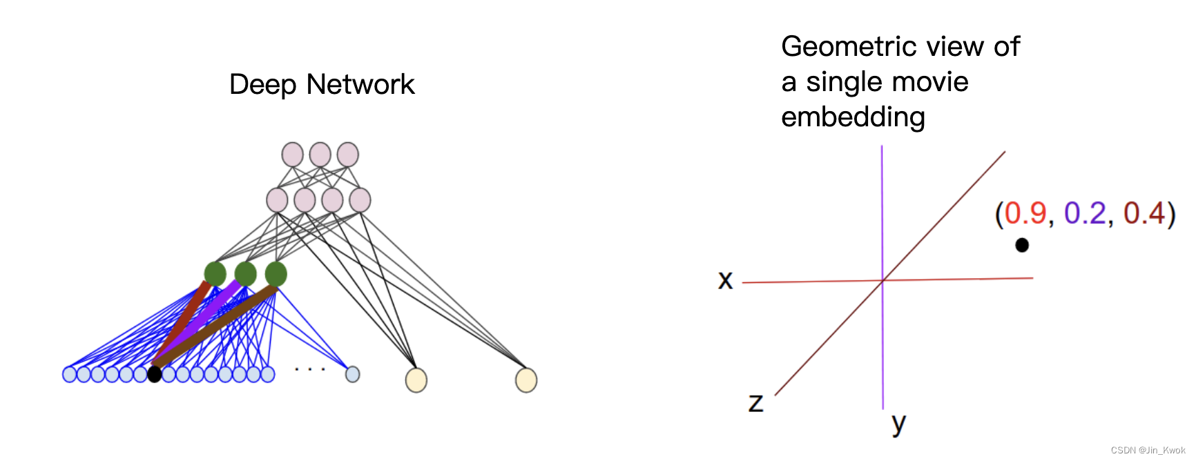 机器学习20：嵌入-Embeddings