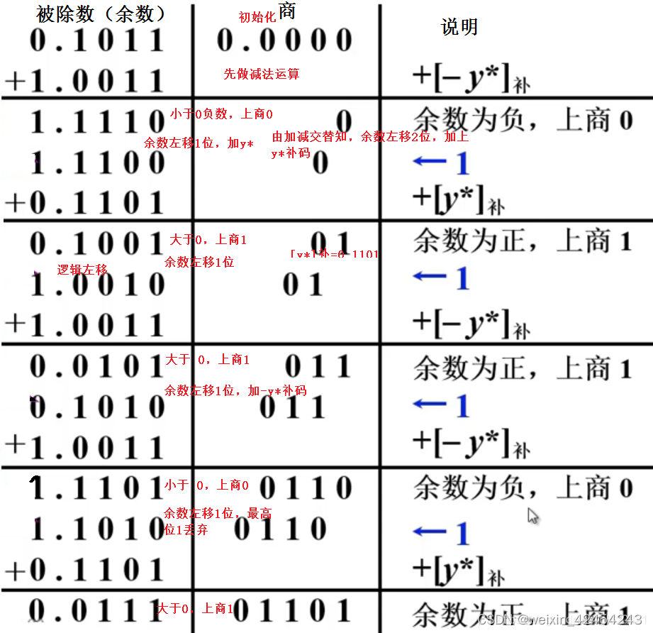 定点数(fixed-point number)的运算