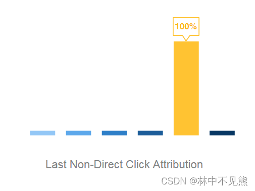 最后一次非直接互动归因模型