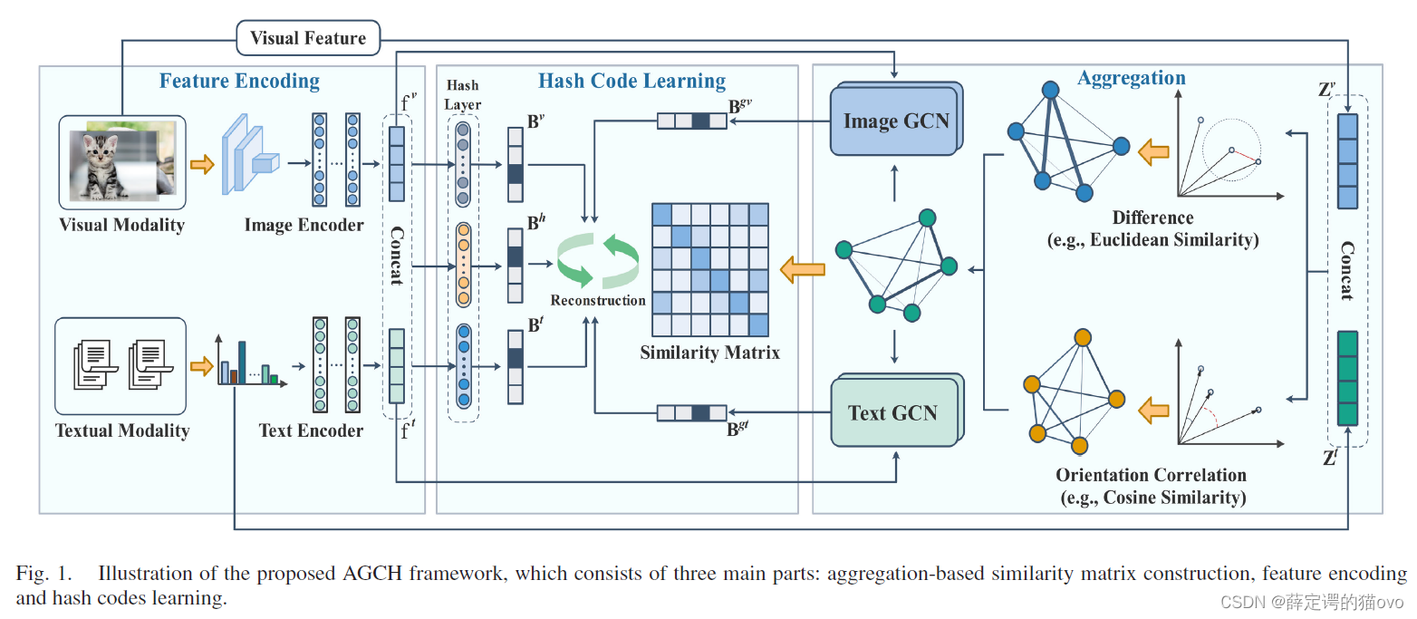 Aggregation-Based Graph Convolutional Hashing For Unsupervised Cross ...