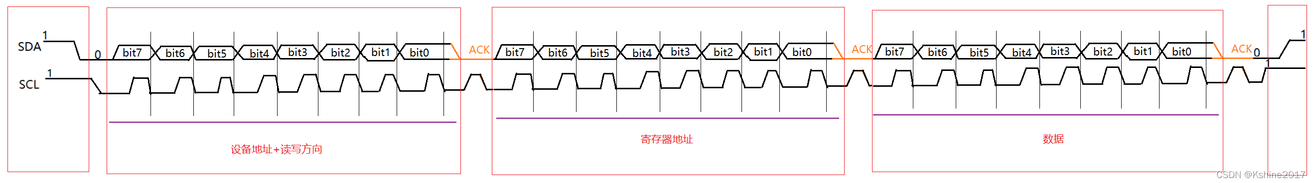 发送一个字节