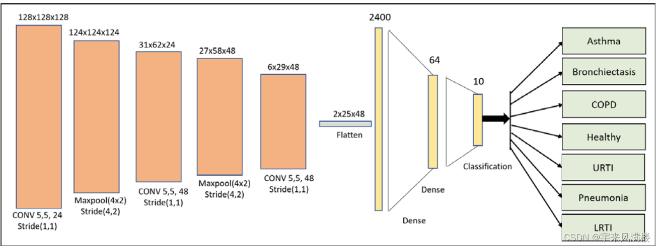 Multimodal Lung Disease Classification using Deep Convolutional Neural Network