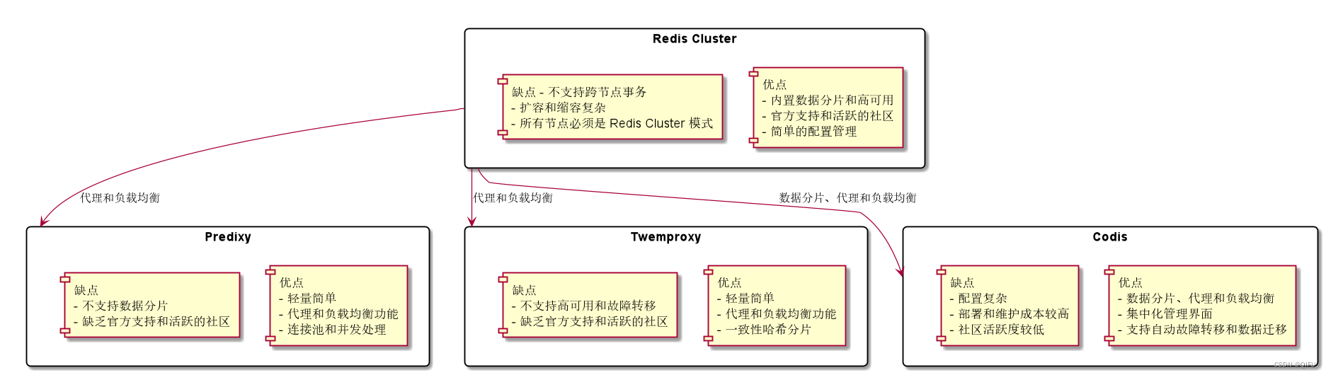 Redis 的几种集群对比