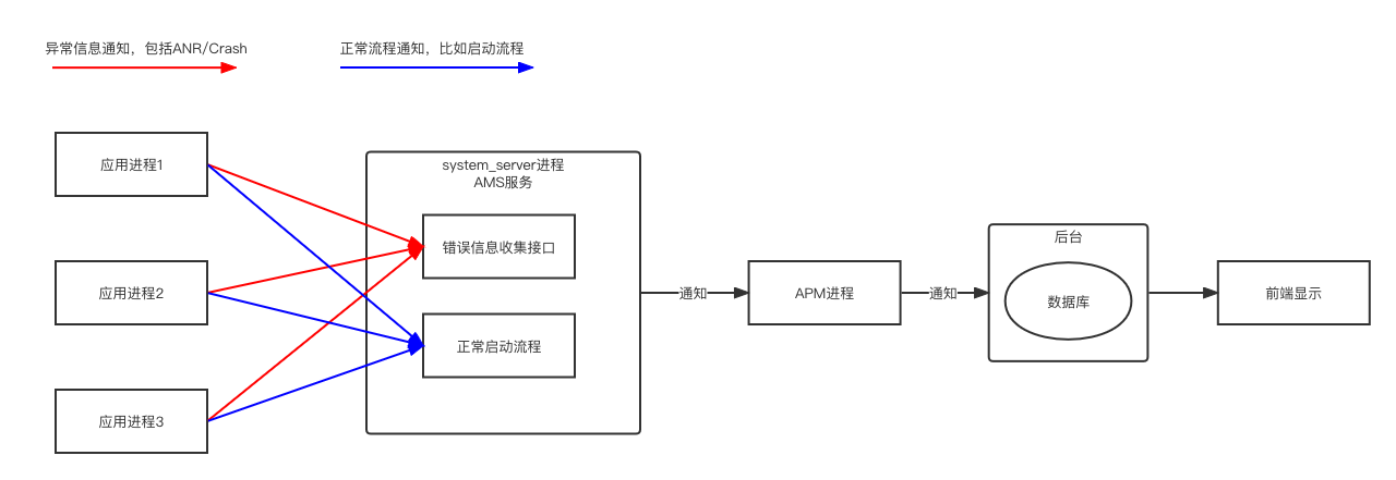 DropBox系列-打造车载系统APM框架