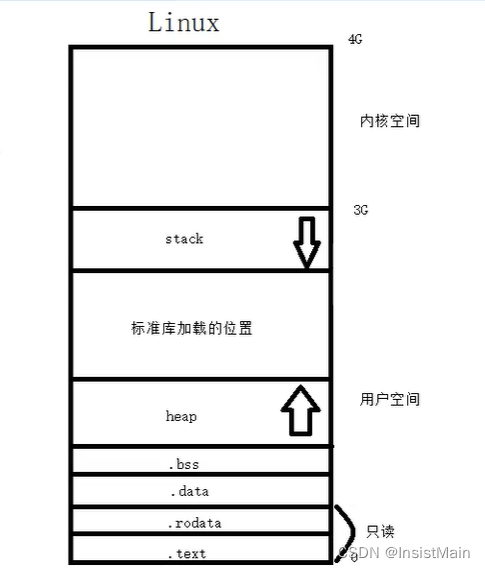 Linux下内存四区图