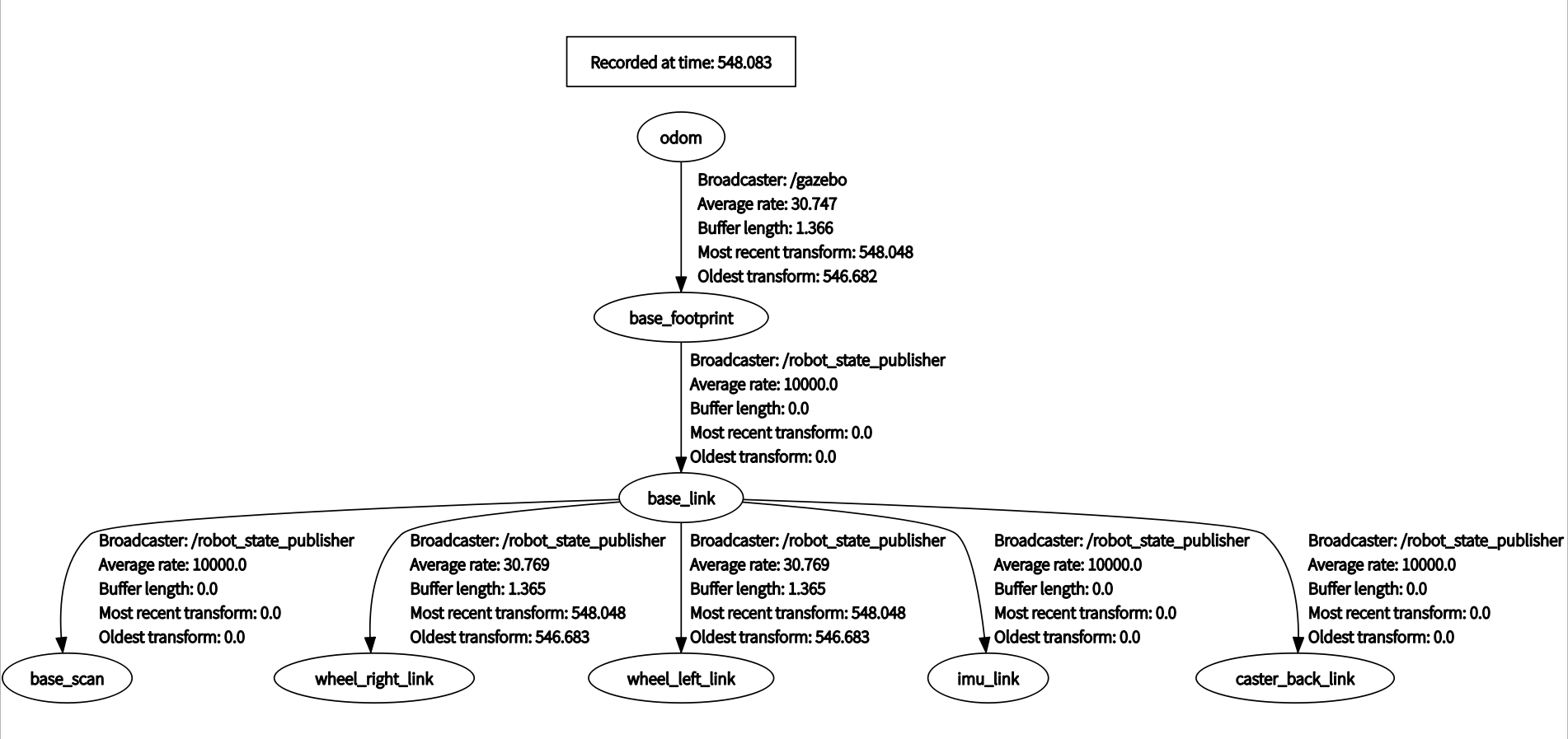 gazebo+turtlebot3+gmapping建二维地图_gazebo导入地图模型-CSDN博客