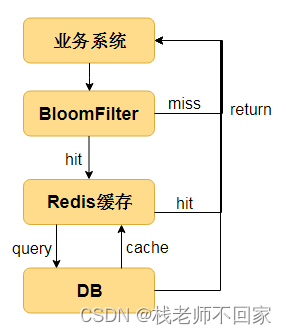 布隆过滤器解决 Redis 缓存穿透【绝对易懂】