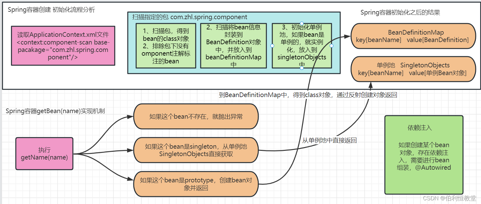 Spring底层核心机制实现