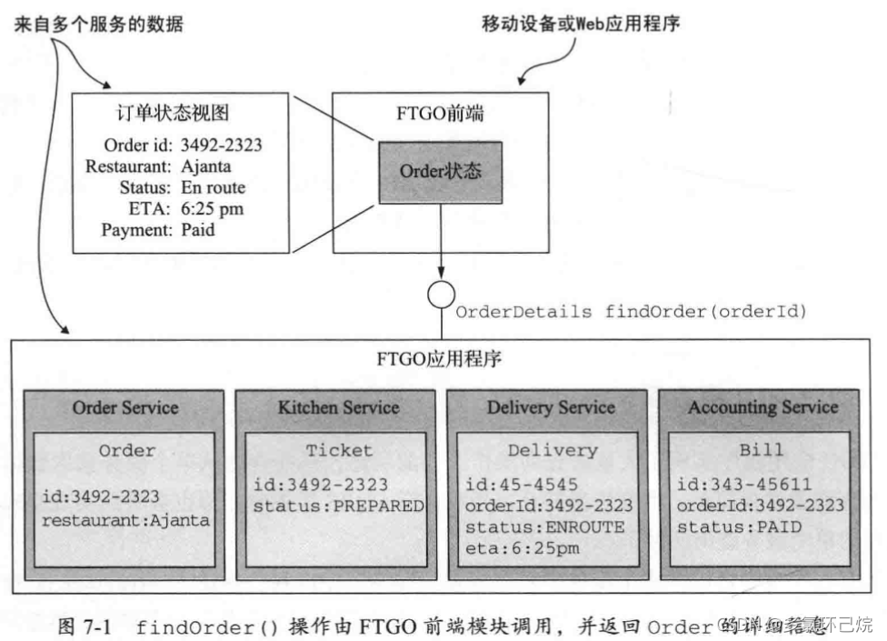 《微服务架构设计模式》读书笔记 | 第7章 在微服务架构中实现查询 