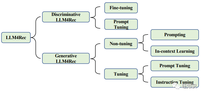 图2. 推荐系统大型语言模型研究分类