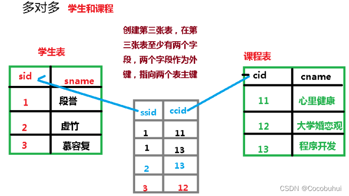 多表关系和建表原则(带例子)_mysql一对一,一对多,多对多如何建表-CSDN博客