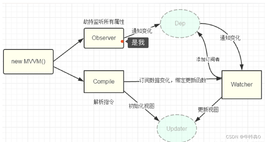 vue2和vue3 的双向绑定原理