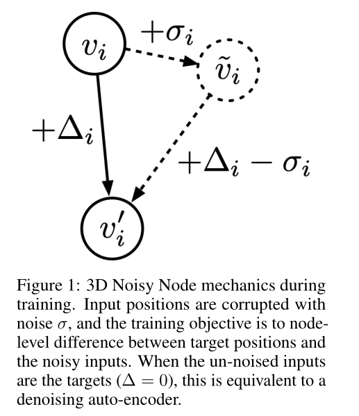 引入噪声解决过平滑问题的GNN方法：SIMPLE GNN NOISE REGULARISATION 