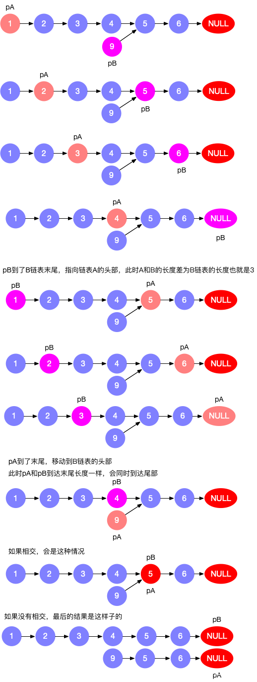 leetcodeTop100(21) 相交链表