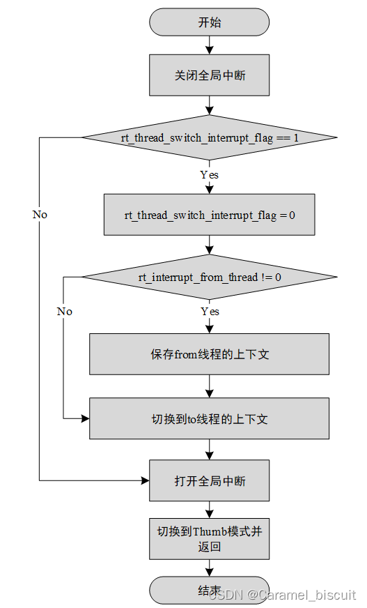 RT-Thread 内核移植（学习）