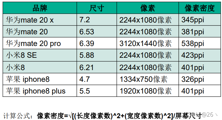 一些热门手机的像素和像素密度