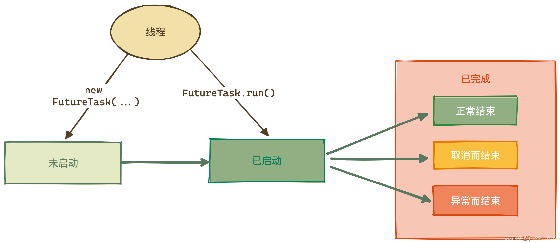 FutureTask の状態