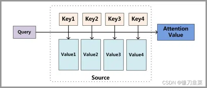 脱离Encoder-Decoder框架后的原理图