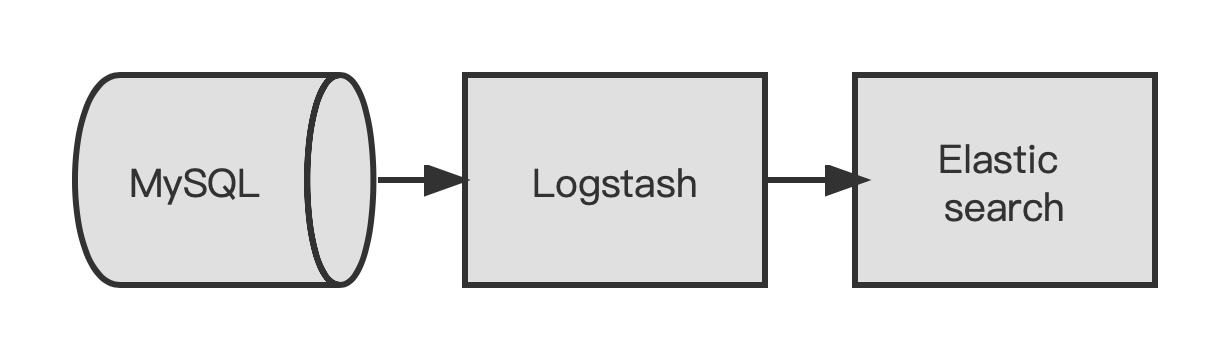 Logstash同步数据流程图