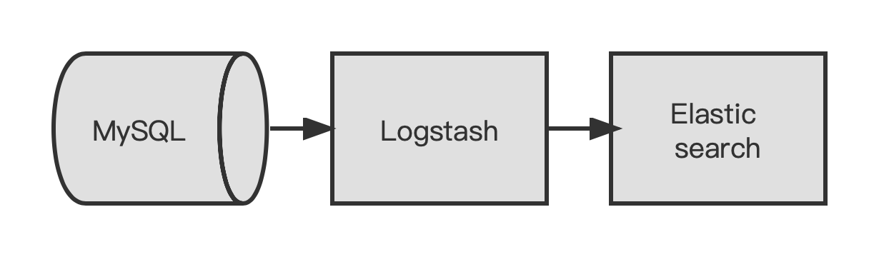 Logstash同步数据流程图