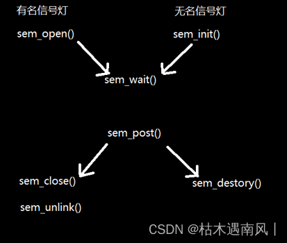 day16 信号灯