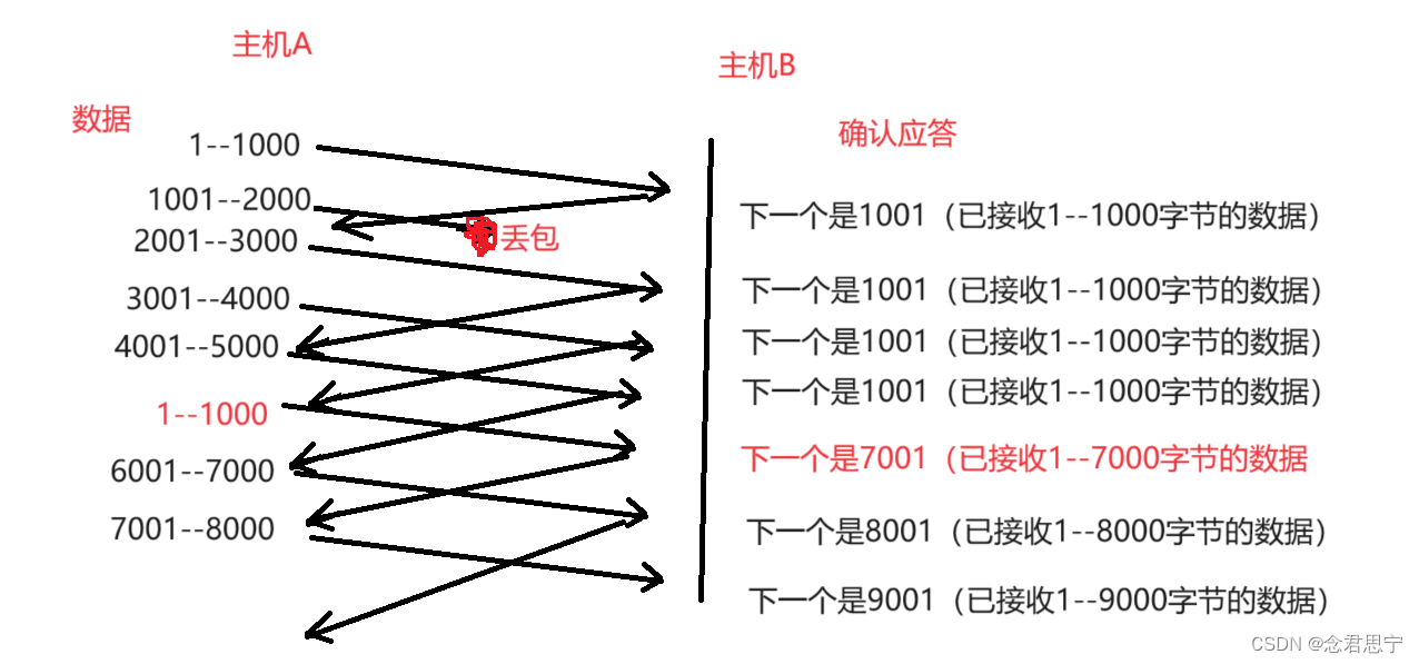 网络原理必知会