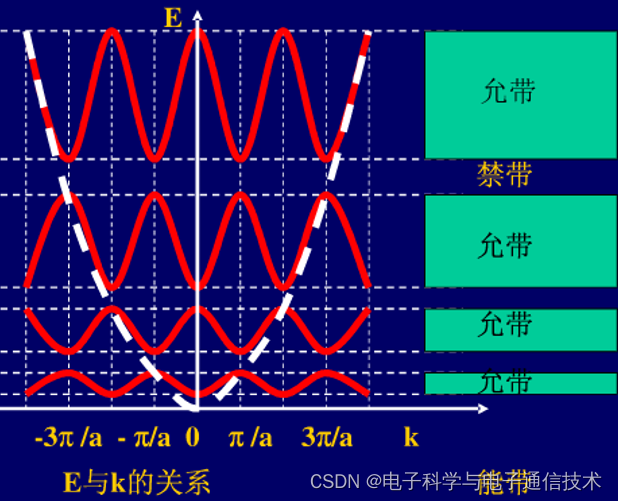 固体微电子学与半导体物理学-CSDN博客