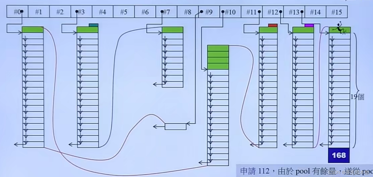 C++内存管理：其七、标准库中的allocator