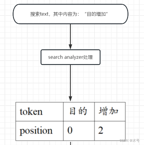 基于match_phrase搜索的分词优化